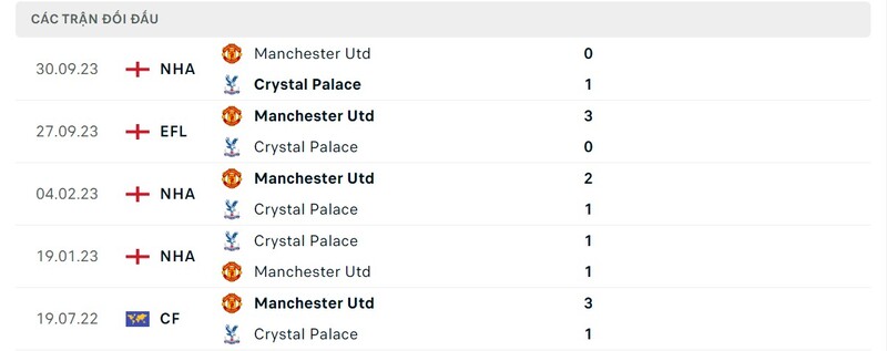 Soi kèo Crystal Palace vs Man United 2h 07/05 - Ngoại Hạng Anh 3 Lịch sử chạm trán Crystal Palace vs Man United